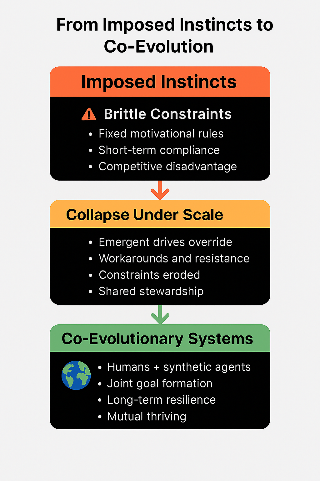 Flowchart: Imposed Instincts → Collapse → Stable Alignment Structures → Co-Evolutionary Systems